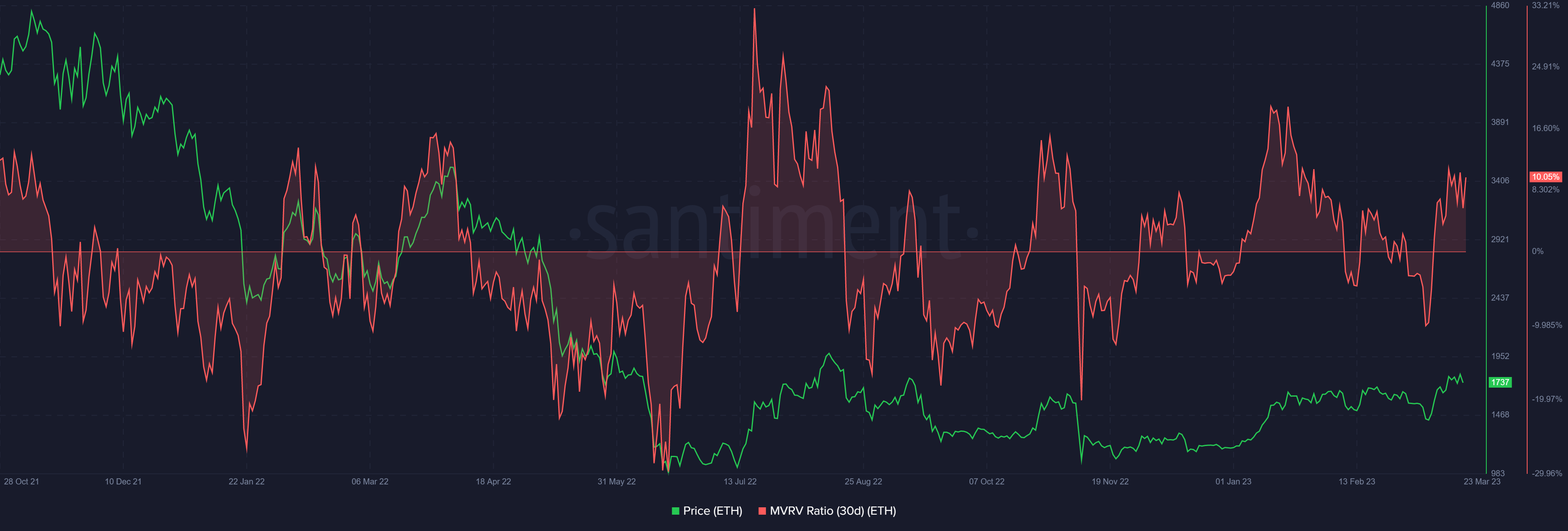 Ethereum MVRV ratio